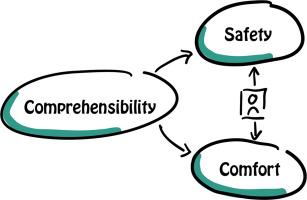 Cyclists’ perception of cycling infrastructure: The relationship between safety, comfort, and comprehensibility