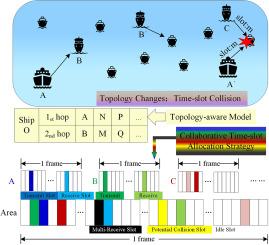 Topology-aware model for collaborative time-slot allocation in maritime ad hoc networks
