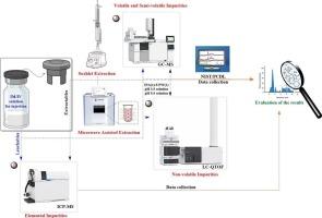 Evaluation and characterization of different extraction methods for obtaining extractable and leachable materials from rubber stopper systems used in pharmaceutical products
