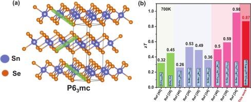 Enhanced thermoelectric performance in SnSe₂ through CuBr induced phase transition and phonon scattering