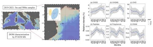 Seasonal dynamics of DOM diversity and molecular composition in the NW Mediterranean Sea