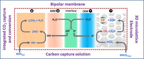 Bipolar membrane 3D microlattice electrode assembly design for zero-gap bicarbonate (CO2) electrolysis