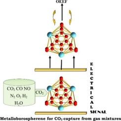 An in-depth theoretical exploration of metalloborospherene-based sensors for selective CO2 capture from gas mixtures