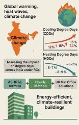 Degree days dynamics under extreme representative concentration pathways (RCPs) scenarios in the Indian context
