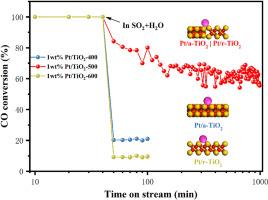 The sulfur and water resistance improvement of Pt/TiO2 catalyst for CO oxidation reaction by anatase and rutile TiO2 crystal interfaces