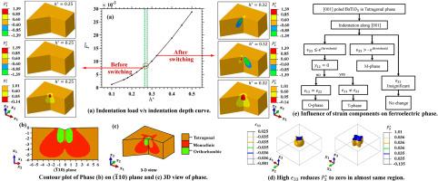 3-D finite element simulations of indentation on BaTiO3 single crystal using phase-field based constitutive theory