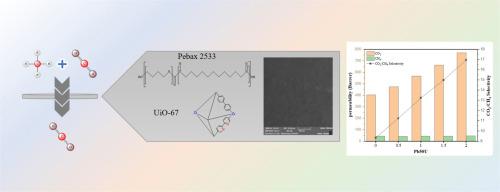 Enhanced CO2 separation performance of Pebax®2533 mixed matrix membrane incorporated by synthesized mixed-ligand UiO-67