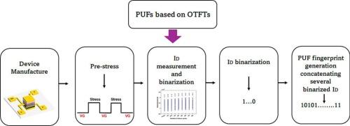 Feasibility of Physical Unclonable Functions from Pre-stressed Organic Thin Film Transistors for Secure Microelectronics
