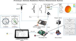 Development of a prototype antenna radiation pattern measurement system using Software-Defined Radio