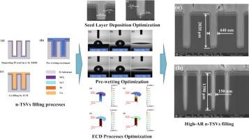 A novel cu filling method for high-aspect-ratio (AR) nano-scale TSVs
