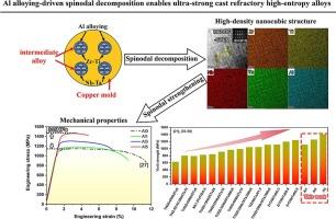 Al alloying-driven spinodal decomposition enables ultra-strong cast refractory high-entropy alloys