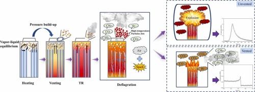 Study on explosion venting efficacy of thermal runaway gases from lithium-ion batteries in a confined space: Impact of venting area