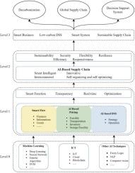 Applications of AI to low carbon decision support system for global supply chains