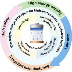 From liquid to solid: Advanced electrolyte design strategies for next-generation high-performance anode-free lithium/sodium/potassium batteries