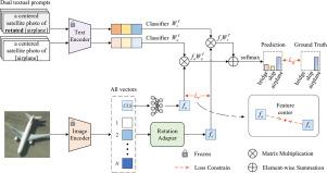 RotCLIP: Tuning CLIP with visual adapter and textual prompts for rotation robust remote sensing image classification
