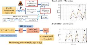 Identification and Localization of False Data Injection Attacks in Smart Grids Using Graph Fourier Transform