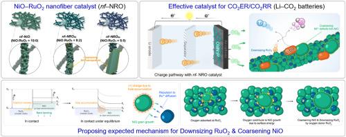 Ni–deficient NiO/downsized RuO2 composite catalyst with rivalrous size evolution for rechargeable Li–CO2 batteries