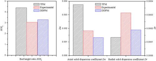 Comparative study of the two-fluid model and the dense discrete phase model for simulations of bubbling fluidization of nanoparticle agglomerates