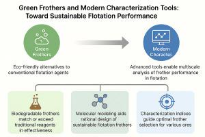 Green frothers and modern characterization tools: Toward sustainable flotation performance