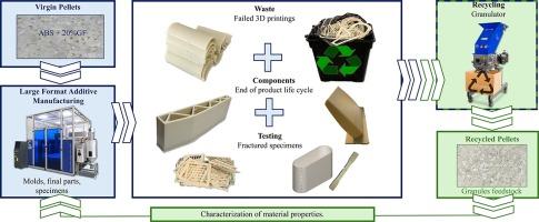 Study and characterization of recycled ABS-GF in large format additive manufacturing to enhance mechanical properties of printed structures