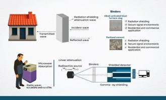 Comparison of dielectric properties, radiation shielding, and electrical resistivity of alkali-activated blast furnace slag and Portland cement binders