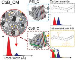 Ultramicroporous carbon molecular sieve membranes via co-pyrolysis of cobalt-2,6-bis(2-benzimidazolyl) pyridine and polyetherimide for enhanced gas separations