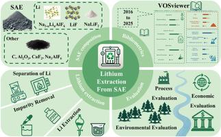 Critical review of lithium recovery from spent aluminum electrolyte: Mechanisms, economics, and environmental assessment