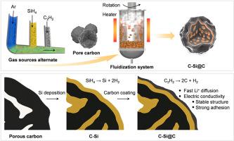 Fluidization synthesis of silicon-nanocrystals embedded mesoporous carbon for high-performance lithium-ion batteriess