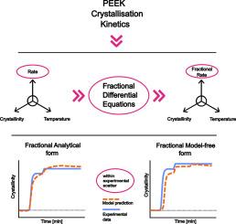 Modelling of PEEK crystallisation kinetics using fractional differential equations