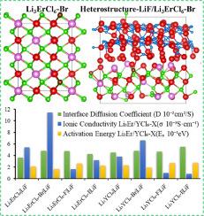 The effects of anionic doping on the ion transport of Li3TMCl6 (TM=Y, Er) and the heterostructure solid electrolytes interface first-principles study