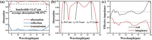 Tunable mid-infrared ultra-wideband absorption device with annular-square open metamaterials based on VO2 phase change