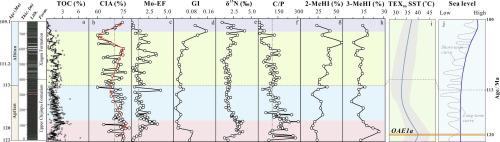 Lacustrine organic carbon burial dynamics regulate Aptian-Albian greenhouse-cooling climate oscillations