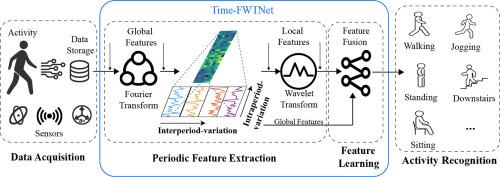 A novel feature extraction framework based on periodic features for human activity recognition using wearable sensor data