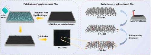 Superior thermal conductivity graphene films achieved by laser-irradiation-treatment