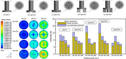 Quantifying cake uniformity and filtration performance: Effects of disk geometries and operation conditions on dynamic filtration
