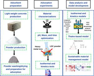 Heavy metals adsorption using CDW adsorbents: A sustainable path for water purification