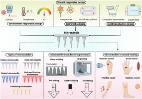 Wound healing management using microneedle array patch: Journey so far and road ahead