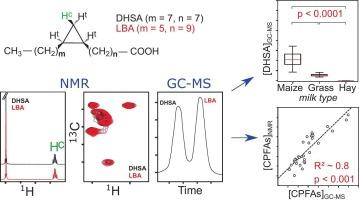 Differentiating cyclopropane fatty acids to support milk authenticity through GC–MS and NMR spectroscopy