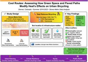 Cool routes: Assessing how green space and paved paths modify heat's effects on urban bicycling