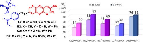 Dipole fused (azinylmethylene)malononitrile-based chromophores with TBDPS group: increase of nonlinear optical performance of polymer films at high dopant content