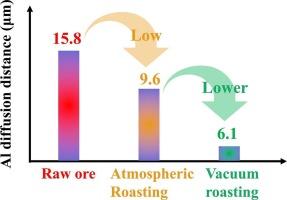 Vacuum roasting inhibited the diffusion of aluminum in muscovite impurities into quartz during roasting process
