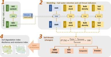 Soil resilience to degradation in Poland by 2050 under climate and land use change
