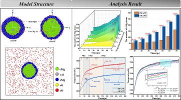 Ignition and combustion mechanisms in Mg-Al alloys via TG-DSC and ReaxFF MD simulations