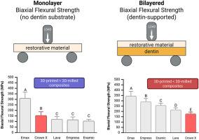 Evaluating the biomechanical properties of 3D-milled and 3D-printed restorative dental materials
