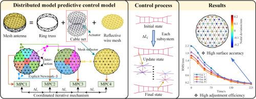 Distributed active surface compensation for large space-borne mesh reflectors