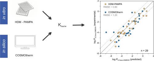 Predicting Caco-2/MDCK intrinsic membrane permeability from HDM-PAMPA-derived hexadecane/water partition coefficients