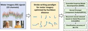 Design and implementation of a writing-stroke motor imagery paradigm for multi-character EEG classification