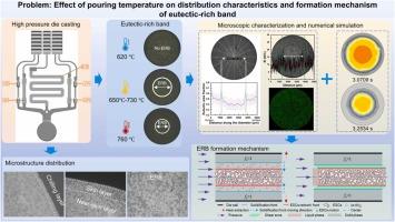 Effect of pouring temperature on distribution characteristics and formation mechanism of eutectic-rich band in vacuum-assisted high pressure die casting AlSi9MnMg alloy