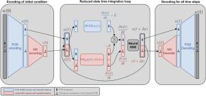 Hybrid AutoEncoder/Galerkin approach for nonlinear reduced order modelling