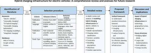 Hybrid charging infrastructure for electric vehicles: A comprehensive review and avenues for future research